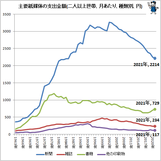 ↑ 主要紙媒体の支出金額(二人以上世帯、月あたり、種類別、円)