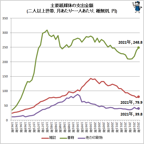 ↑ 主要紙媒体の支出金額(二人以上世帯、月あたり・一人あたり、種類別、円)
