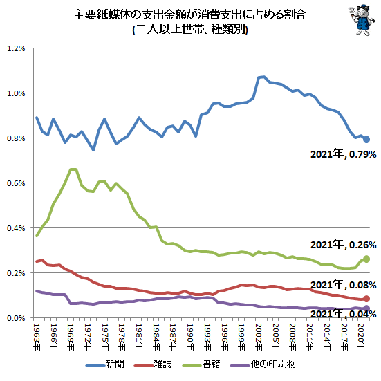 ↑ 主要紙媒体の支出金額が消費支出に占める割合(二人以上世帯、種類別)
