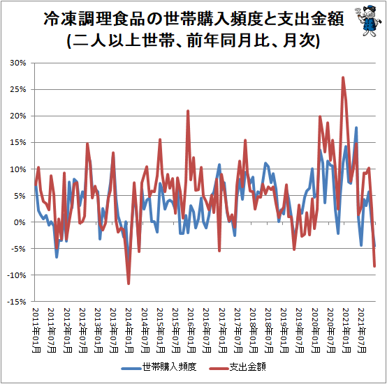 ↑ 冷凍調理食品の世帯購入頻度と支出金額(二人以上世帯、前年同月比、月次)
