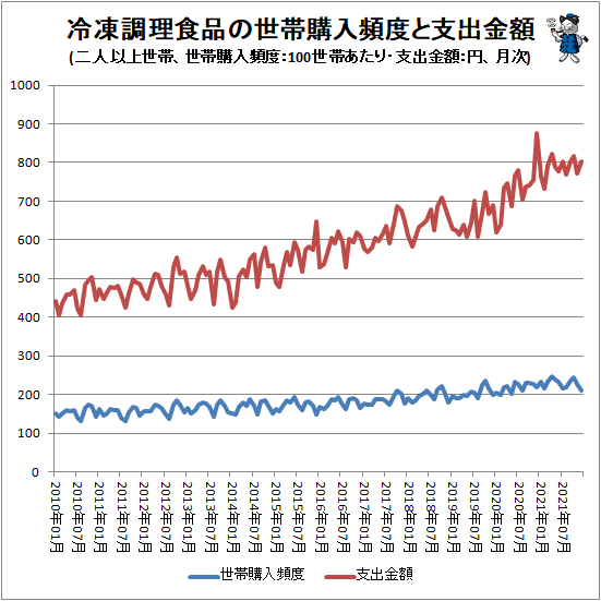 ↑ 冷凍調理食品の世帯購入頻度と支出金額(二人以上世帯、世帯購入頻度:100世帯あたり・支出金額:円、月次)