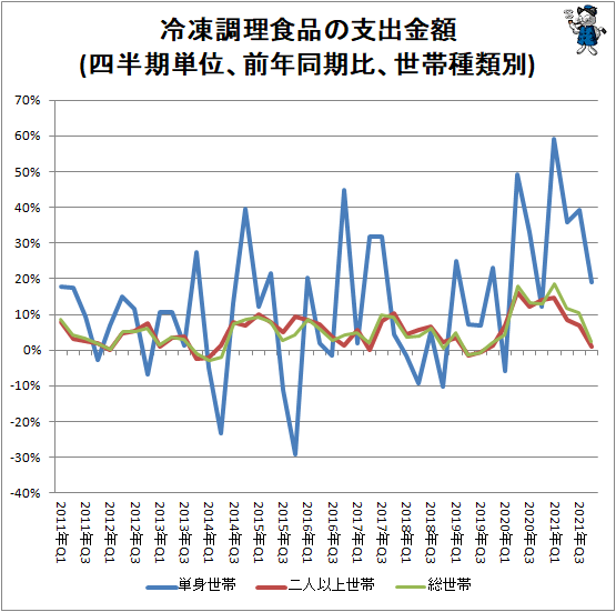 ↑ 冷凍調理食品の支出金額(四半期単位、前年同期比、世帯種類別)