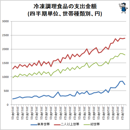 ↑ 冷凍調理食品の支出金額(四半期単位、世帯種類別、円)