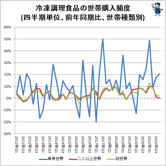 ↑ 冷凍調理食品の世帯購入頻度(四半期単位、前年同期比、世帯種類別)