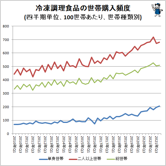 ↑ 冷凍調理食品の世帯購入頻度(四半期単位、100世帯あたり、世帯種類別)