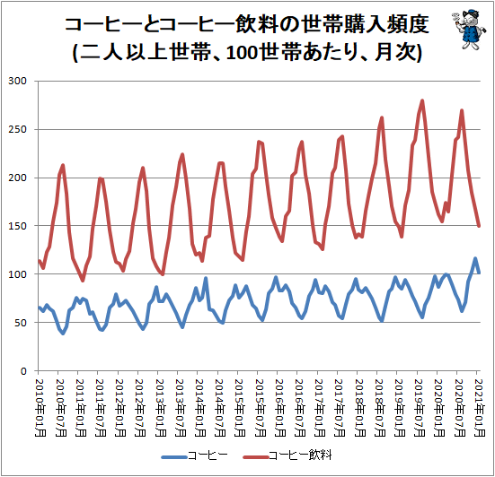 ↑ コーヒーとコーヒー飲料の世帯購入頻度(二人以上世帯、100世帯あたり、月次)