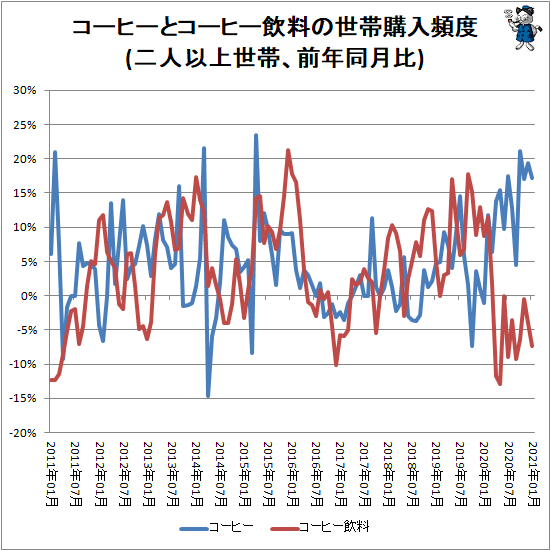 ↑ コーヒーとコーヒー飲料の世帯購入頻度(二人以上世帯、前年同月比)