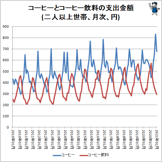 ↑ コーヒーとコーヒー飲料の支出金額(二人以上世帯、月次、円)