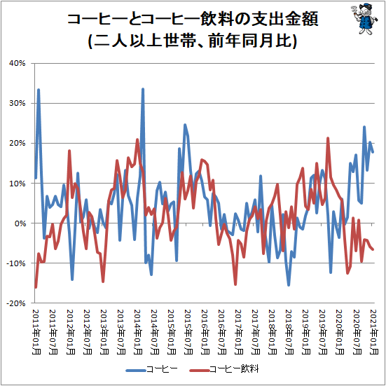 ↑ コーヒーとコーヒー飲料の支出金額(二人以上世帯、前年同月比)