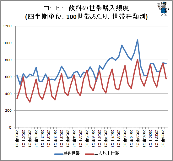 ↑ コーヒー飲料の世帯購入頻度(四半期単位、100世帯あたり、世帯種類別)