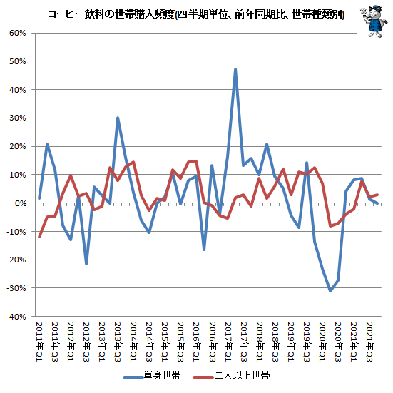 ↑ コーヒー飲料の世帯購入頻度(四半期単位、前年同期比、世帯種類別)