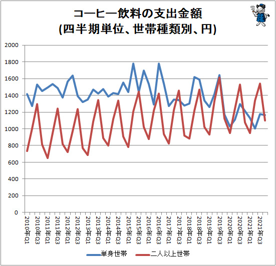 ↑ コーヒー飲料の支出金額(四半期単位、世帯種類別、円)