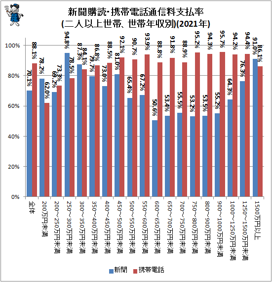 ↑ 新聞購読・携帯電話通信料支払率(二人以上世帯、世帯年収別)(2021年)