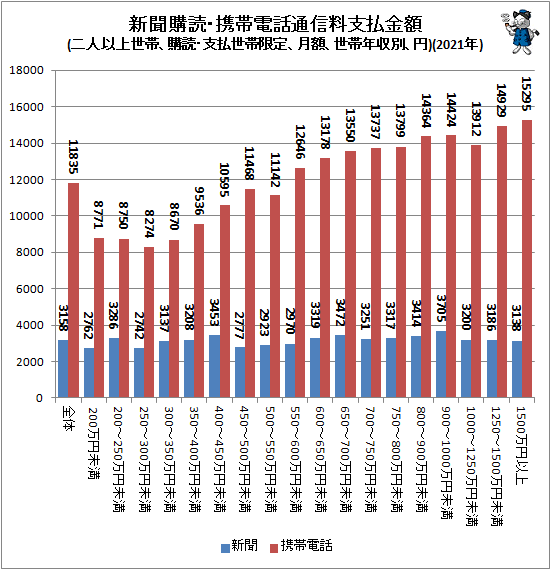 ↑ 新聞購読・携帯電話通信料支払金額(二人以上世帯、購読・支払世帯限定、月額、世帯年収別、円)(2021年)