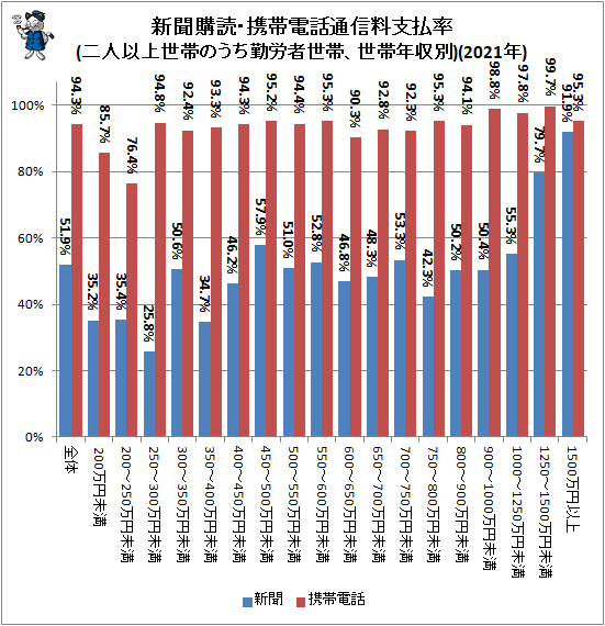 ↑ 新聞購読・携帯電話通信料支払率(二人以上世帯のうち勤労者世帯、世帯年収別)(2021年)