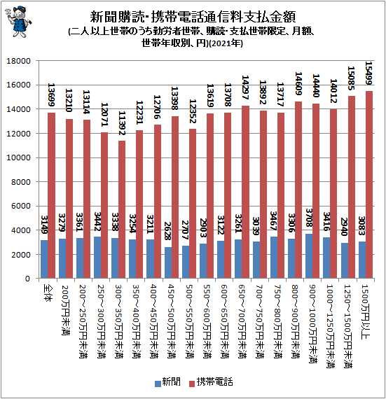 ↑ 新聞購読・携帯電話通信料支払金額(二人以上世帯のうち勤労者世帯、購読・支払世帯限定、月額、世帯年収別、円)(2021年)