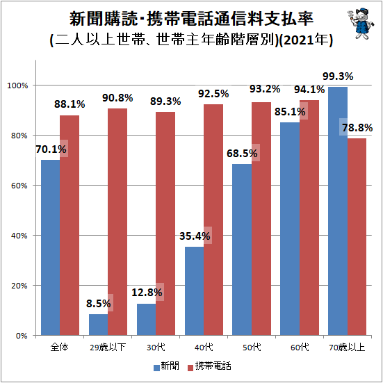 ↑ 新聞購読・携帯電話通信料支払率(二人以上世帯、世帯主年齢階層別)(2021年)