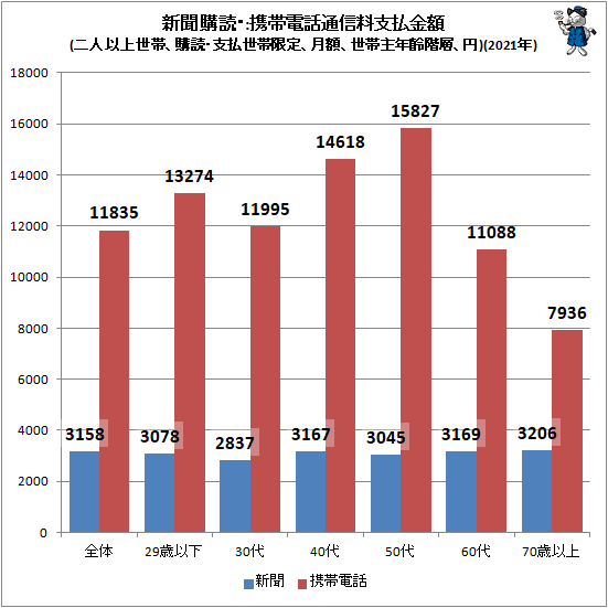 ↑ 新聞購読・携帯電話通信料支払金額(二人以上世帯、購読・支払世帯限定、月額、世帯主年齢階層、円)(2021年)