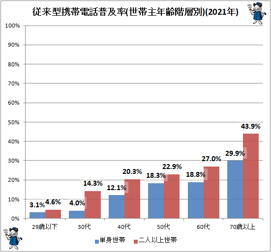 ↑ 従来型携帯電話普及率(世帯主年齢階層別)(2021年)(再録)