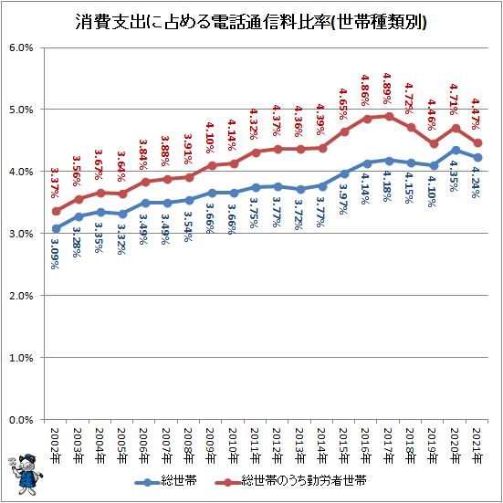 ↑ 消費支出に占める電話通信料比率(世帯種類別)