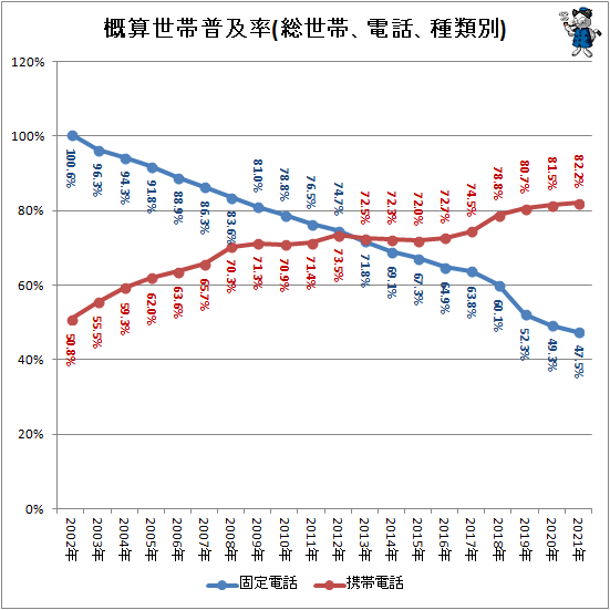 ↑ 概算世帯普及率(総世帯、電話、種類別)