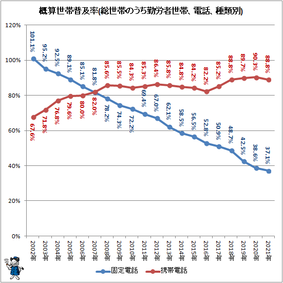 ↑ 概算世帯普及率(総世帯のうち勤労者世帯、電話、種類別)