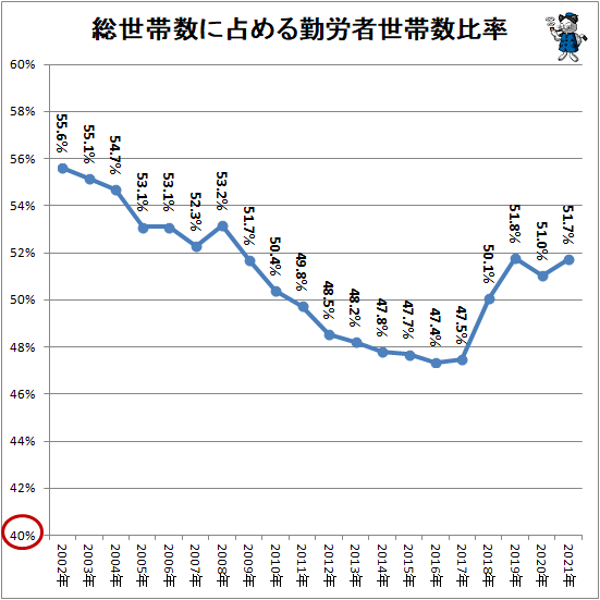 ↑ 総世帯数に占める勤労者世帯数比率