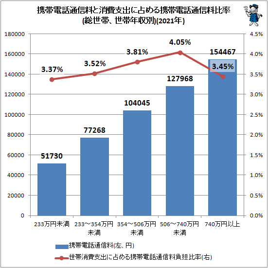 ↑ 携帯電話通信料と消費支出に占める携帯電話通信料比率(総世帯、世帯年収別)(2021年)