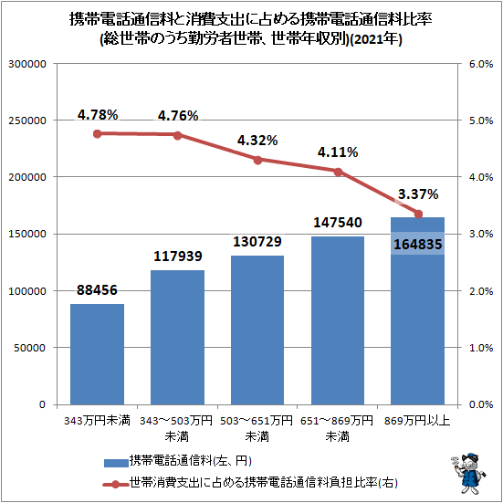 ↑ 携帯電話通信料と消費支出に占める携帯電話通信料比率(総世帯のうち勤労者世帯、世帯年収別)(2021年)