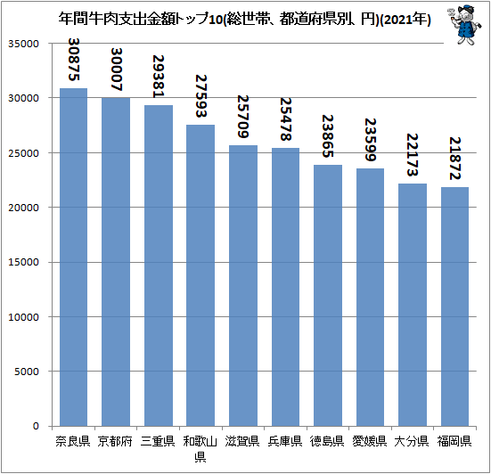 ↑ 年間牛肉支出金額トップ10(総世帯、都道府県別、円)(2020年)