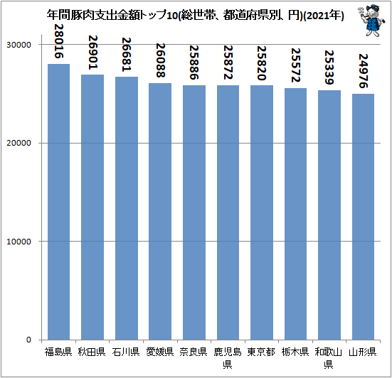 ↑ 年間豚肉支出金額トップ10(総世帯、都道府県別、円)(2020年)