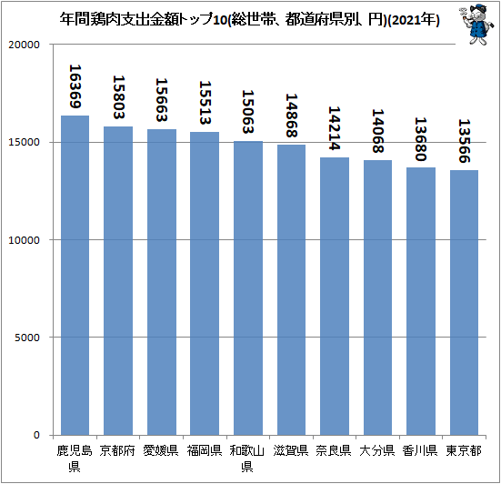 ↑ 年間鶏肉支出金額トップ10(総世帯、都道府県別、円)(2020年)