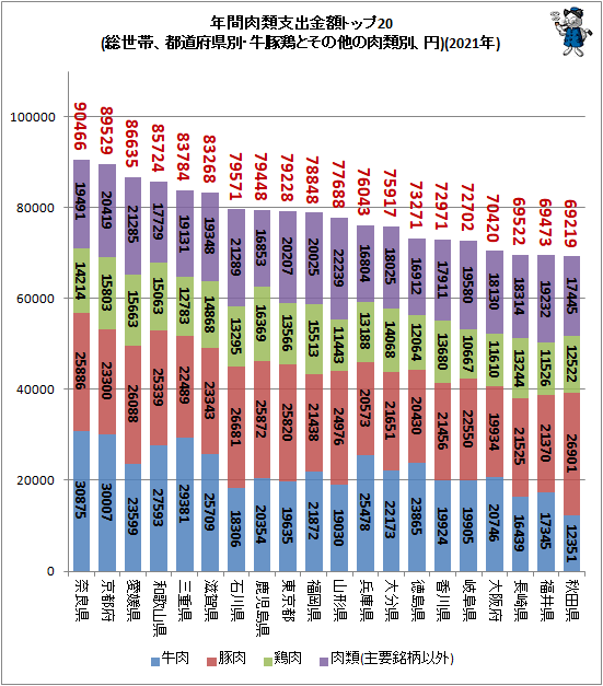 ↑ 年間肉類支出金額トップ20(総世帯、都道府県別・牛豚鶏とその他の肉類別、円)(2021年)