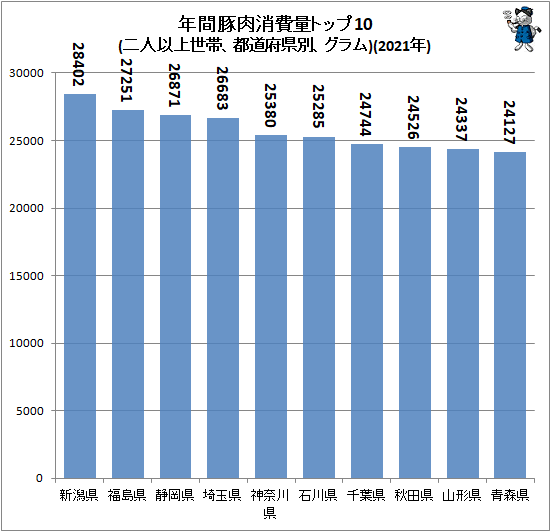 ↑ 年間豚肉消費量トップ10(二人以上世帯、都道府県別、グラム)(2021年)