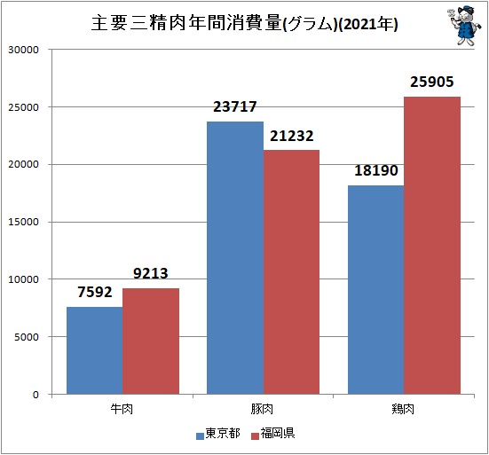 ↑ 主要三精肉年間消費量(グラム)(2021年)