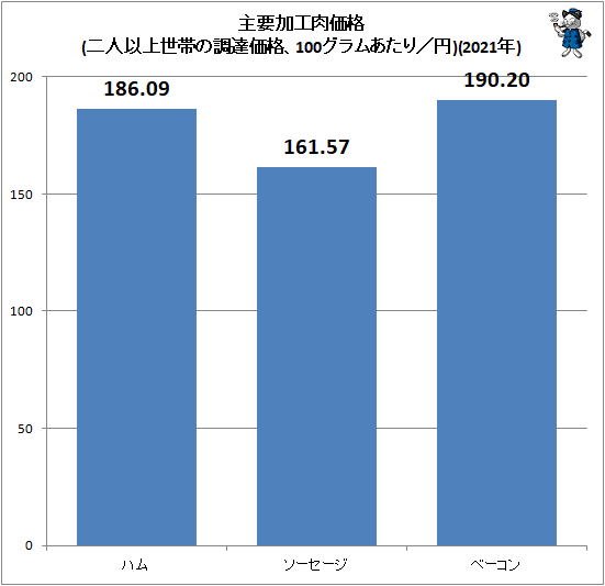 ↑ 主要加工肉価格(二人以上世帯の調達価格、100グラムあたり/円)(2020年)