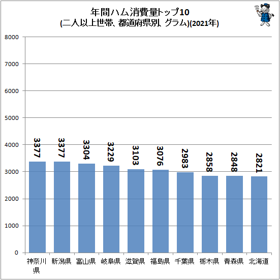 ↑ 年間ハム消費量トップ10(二人以上世帯、都道府県別、グラム)(2021年)