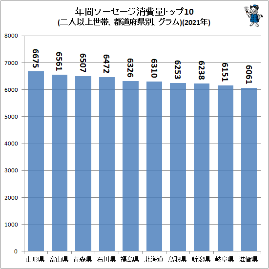 ↑ 年間ソーセージ消費量トップ10(二人以上世帯、都道府県別、グラム)(2021年)