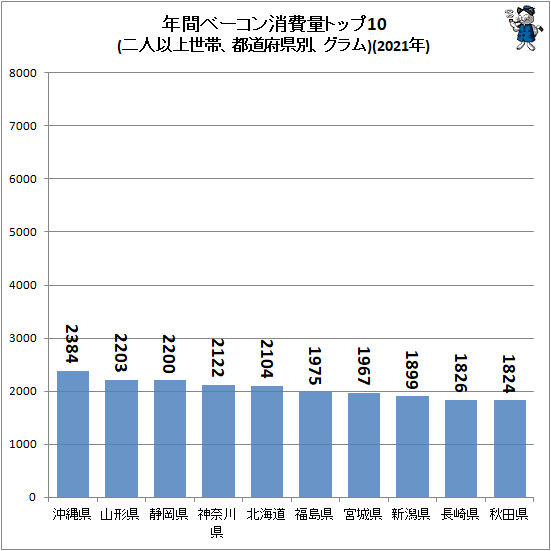 ↑ 年間ベーコン消費量トップ10(二人以上世帯、都道府県別、グラム)(2021年)