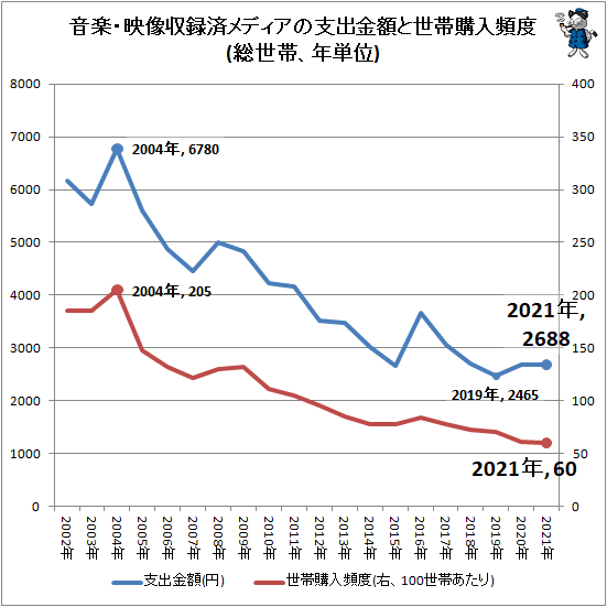↑ 音楽・映像収録済メディアの支出金額と世帯購入頻度(総世帯、年単位)