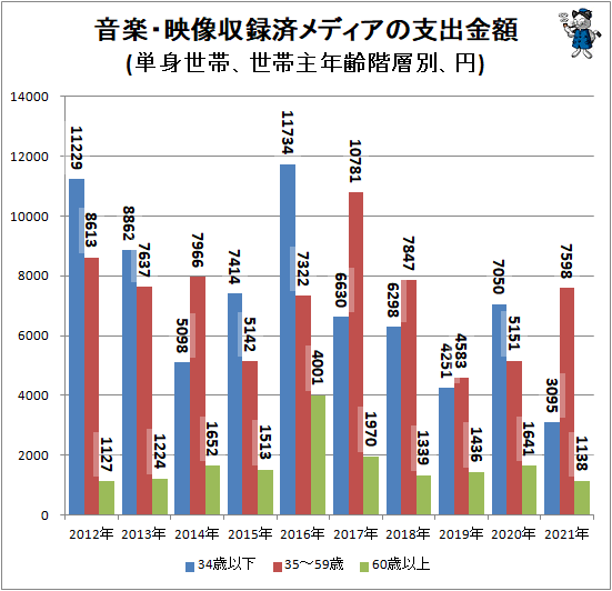 ↑ 音楽・映像収録済メディアの支出金額(単身世帯、世帯主年齢階層別、円)