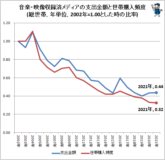 ↑ 音楽・映像収録済メディアの支出金額と世帯購入頻度(総世帯、年単位、2002年=1.00とした時の比率)
