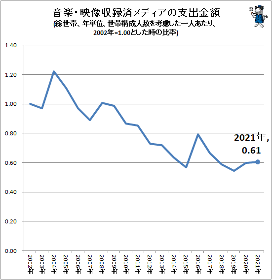 ↑ 音楽・映像収録済メディアの支出金額(総世帯、年単位、世帯構成人数を考慮した一人あたり、2002年=1.00とした時の比率)