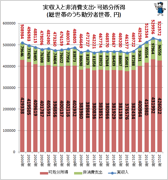 ↑ 実収入と非消費支出・可処分所得(総世帯のうち勤労者世帯、円)(再録)