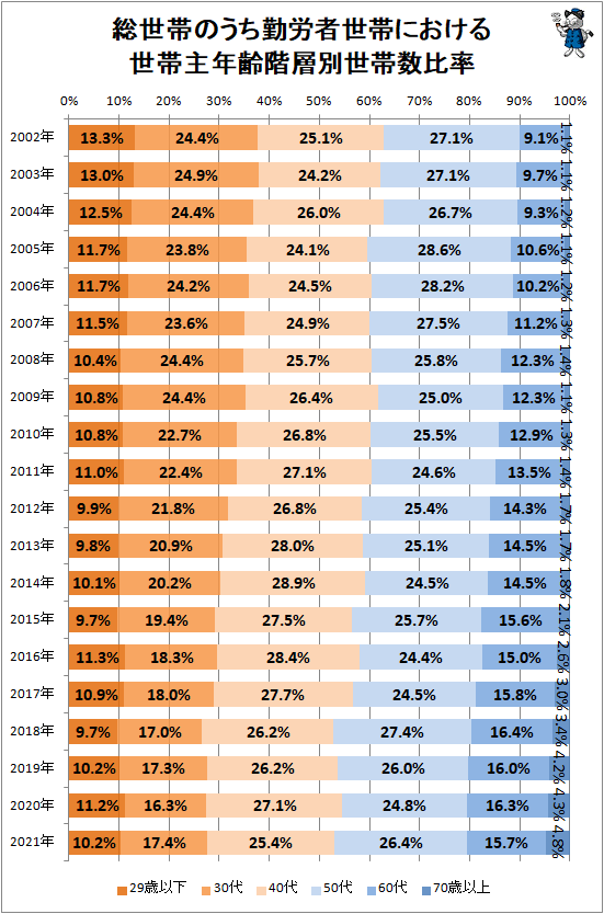 ↑ 総世帯のうち勤労者世帯における世帯主年齢階層別世帯数比率