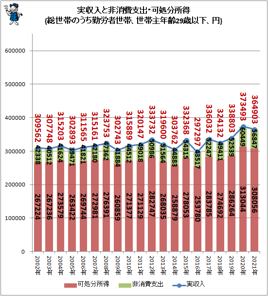 ↑ 実収入と非消費支出・可処分所得(総世帯のうち勤労者世帯、世帯主年齢29歳以下、円)