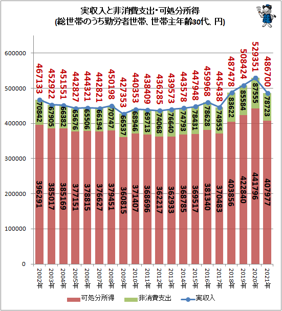 ↑ 実収入と非消費支出・可処分所得(総世帯のうち勤労者世帯、世帯主年齢30代、円)