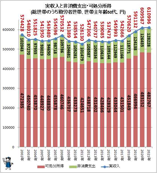 ↑ 実収入と非消費支出・可処分所得(総世帯のうち勤労者世帯、世帯主年齢50代、円)