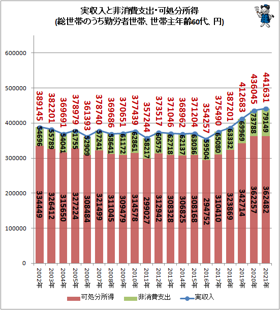 ↑ 実収入と非消費支出・可処分所得(総世帯のうち勤労者世帯、世帯主年齢60代、円)