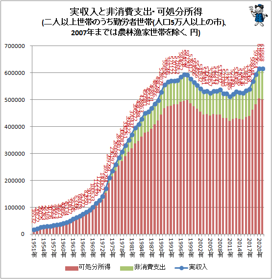 ↑ 実収入と非消費支出・可処分所得(二人以上世帯のうち勤労者世帯(人口5万人以上の市)、2007年までは農林漁家世帯を除く、円)